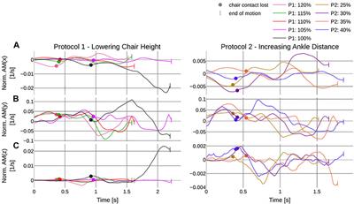 Optimization of Dynamic Sit-to-Stand Trajectories to Assess Whole-Body Motion Performance of the Humanoid Robot REEM-C